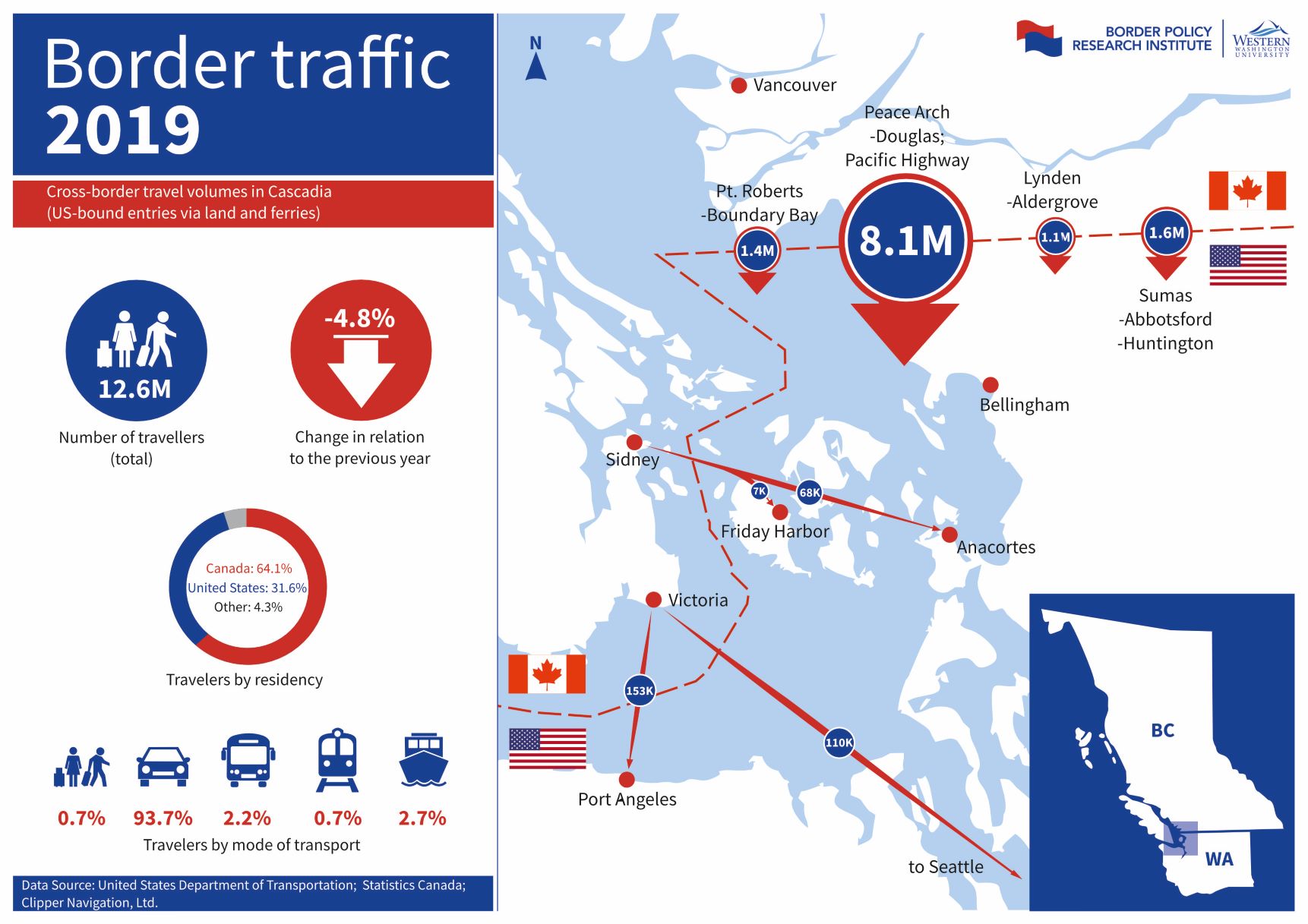 Infographic showing Border traffic volumes 2019