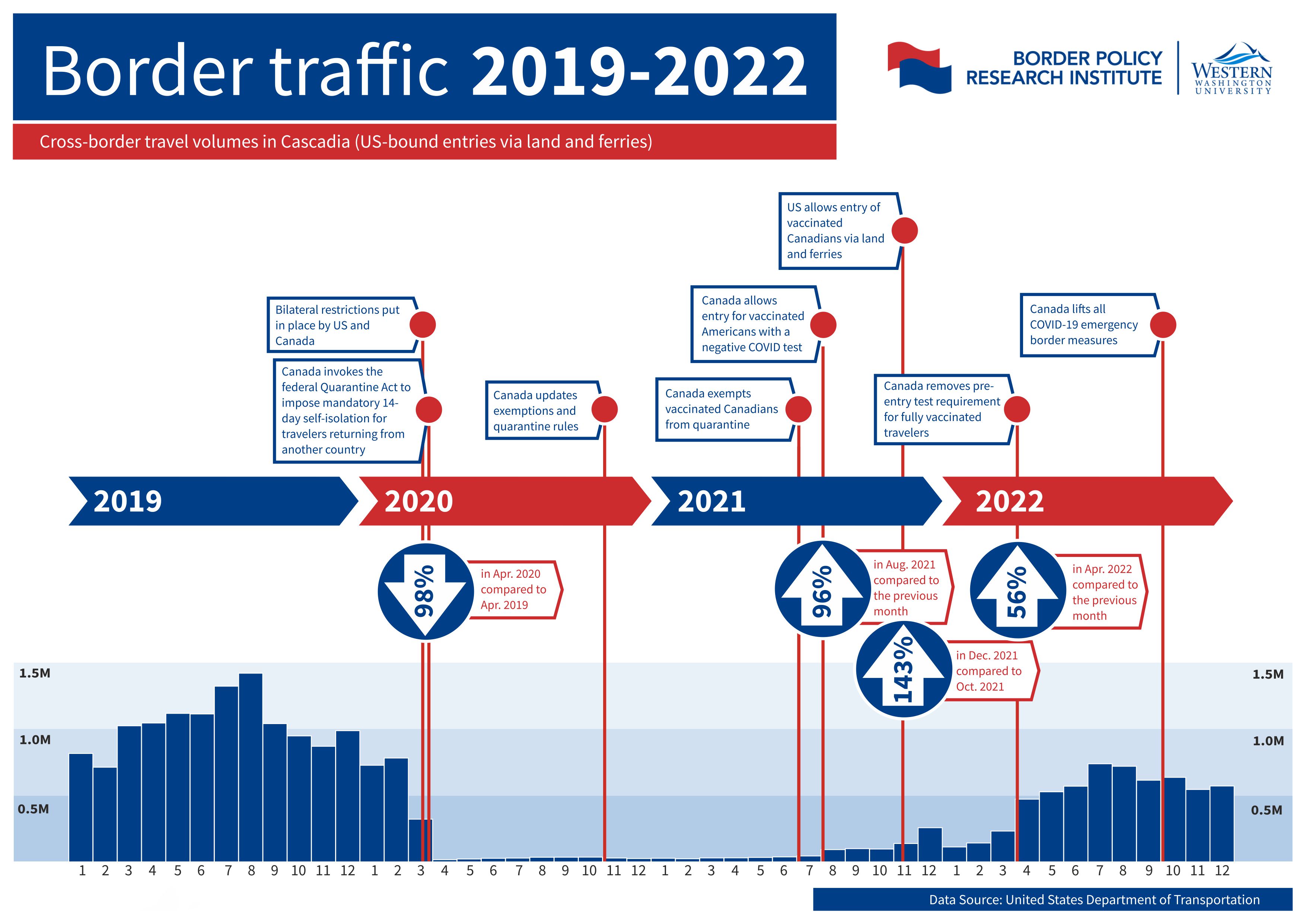 Infographic showing travel volumes 2019